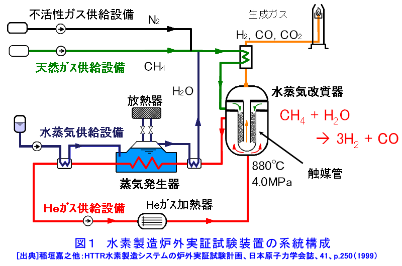 図１  水素製造炉外実証試験装置の系統構成