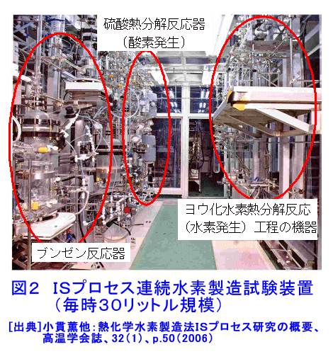 ISプロセス連続水素製造試験装置（毎時30リットル規模）