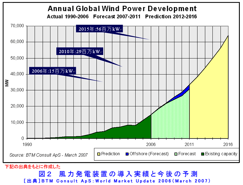 風力発電装置の導入実績と今後の予測