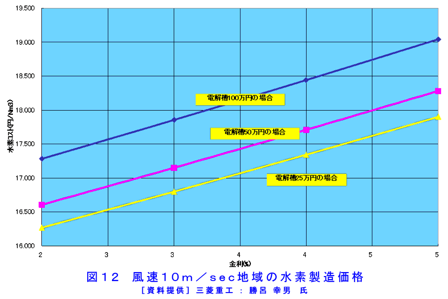 図１２  風速10ｍ/sec地域の水素製造価格