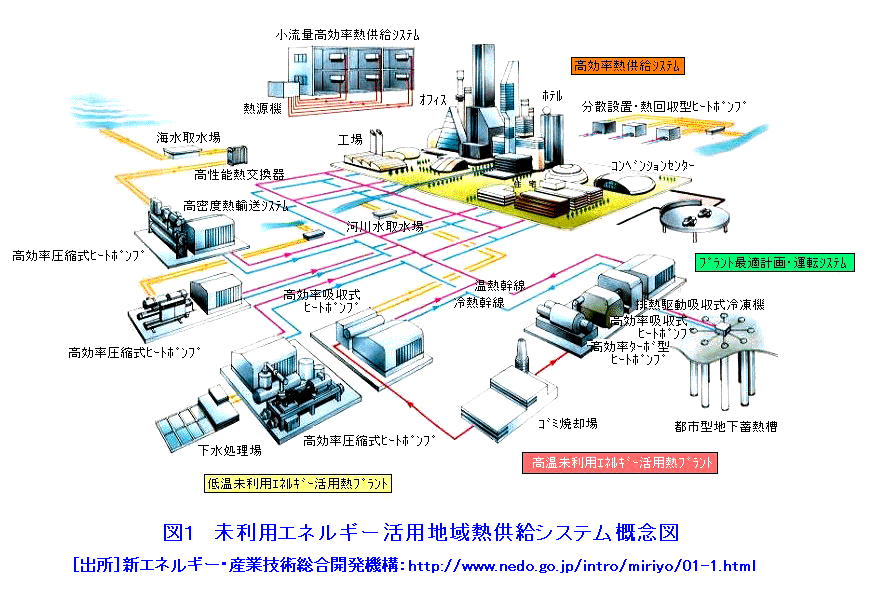 未利用工場排熱の有効活用技術と実用展開 : 要素技術の開発・高性能化