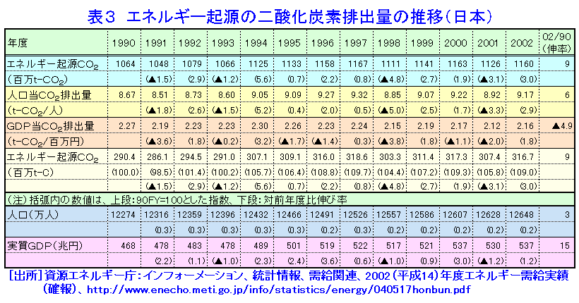 表３  エネルギー起源の二酸化炭素排出量の推移（日本）