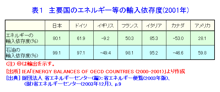 表１  主要国のエネルギー等の輸入依存度（2001年）