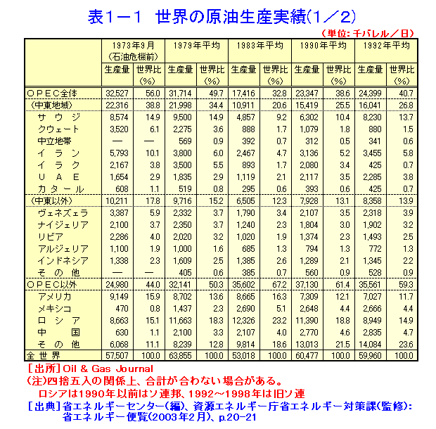 表１−１  世界の原油生産実績（１／２）