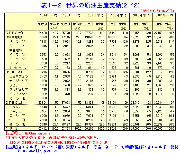 表１−２  世界の原油生産実績（２／２）