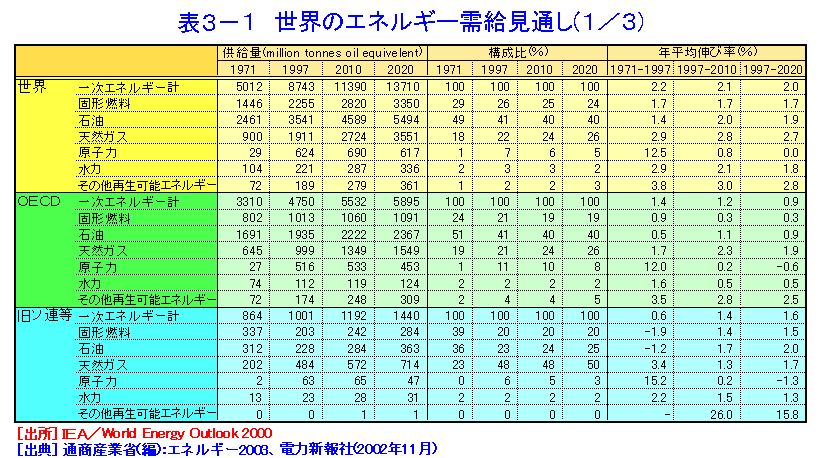 表３−１  世界のエネルギー需給見通し（１／３）