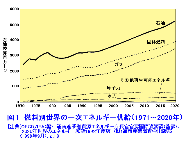 図１  燃料別世界の一次エネルギー供給（1971〜2020年）