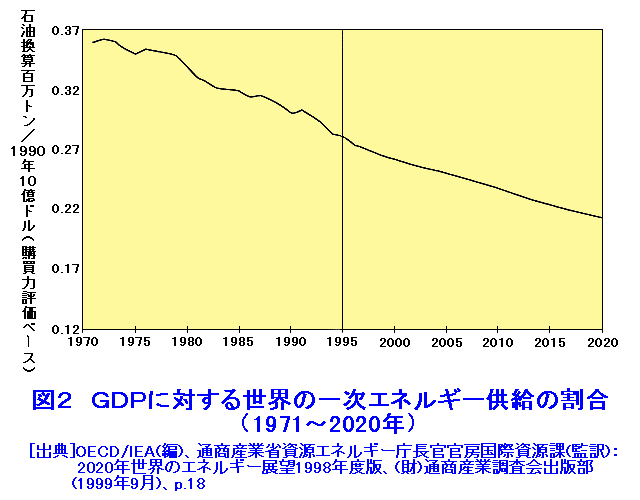 図２  ＧＤＰに対する世界の一次エネルギー供給の割合（1971〜2020年）