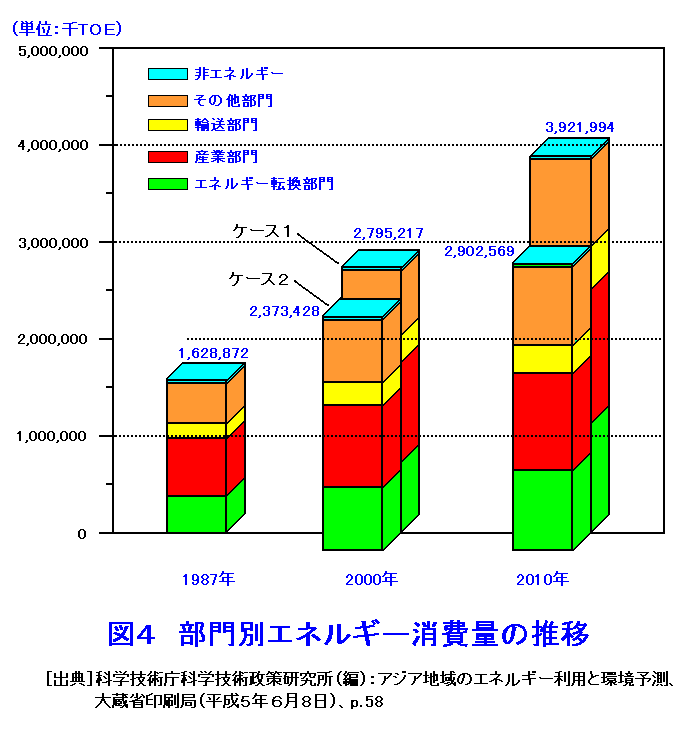 図４  部門別エネルギー消費量の推移