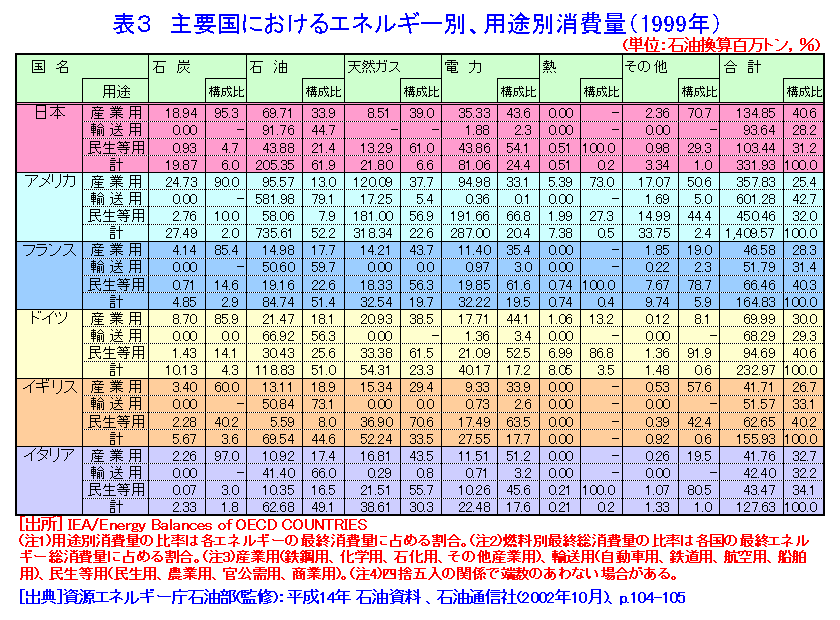 表３  主要国におけるエネルギー別、用途別消費量（1999年）