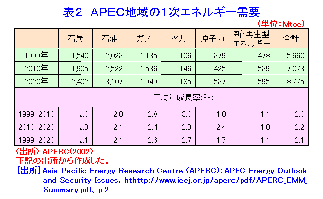 表２  APEC地域の１次エネルギー需要