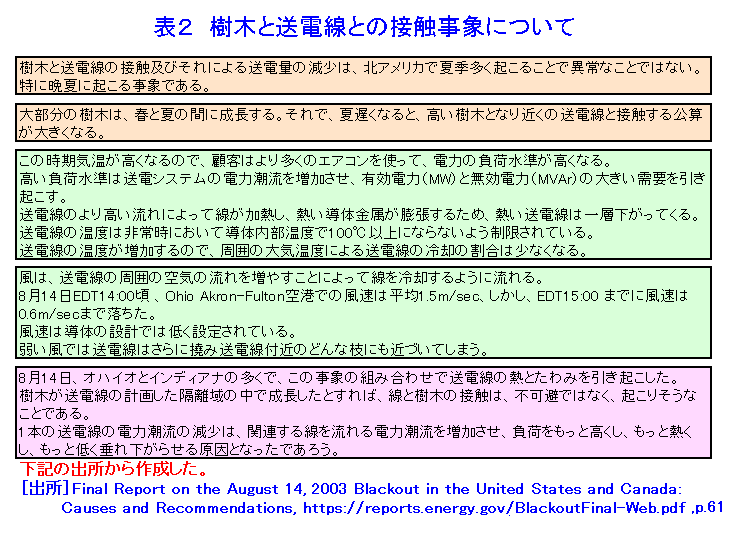 表２  樹木と送電線との接触事象について