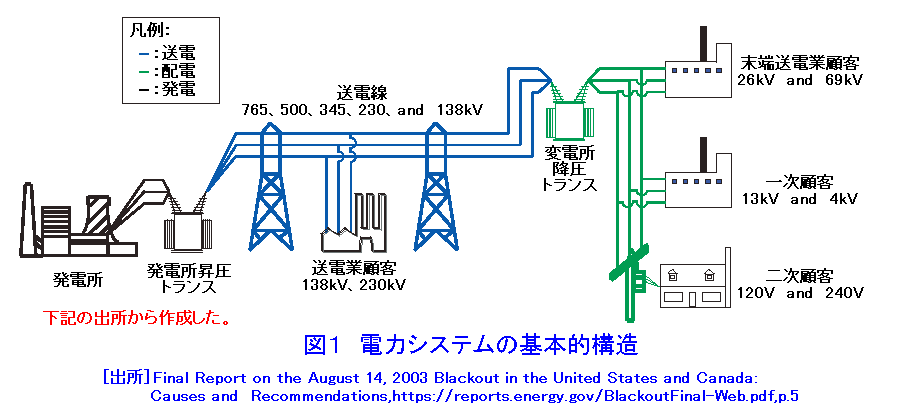 図１  電力システムの基本的構造