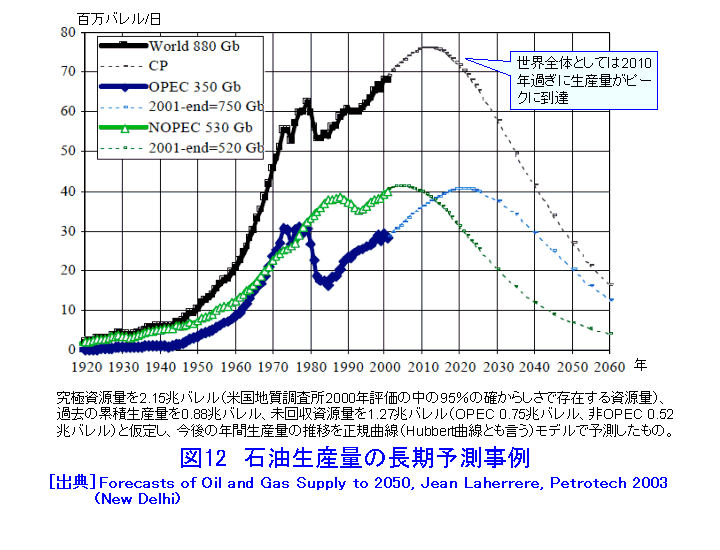 図１２  石油生産量の長期予測事例