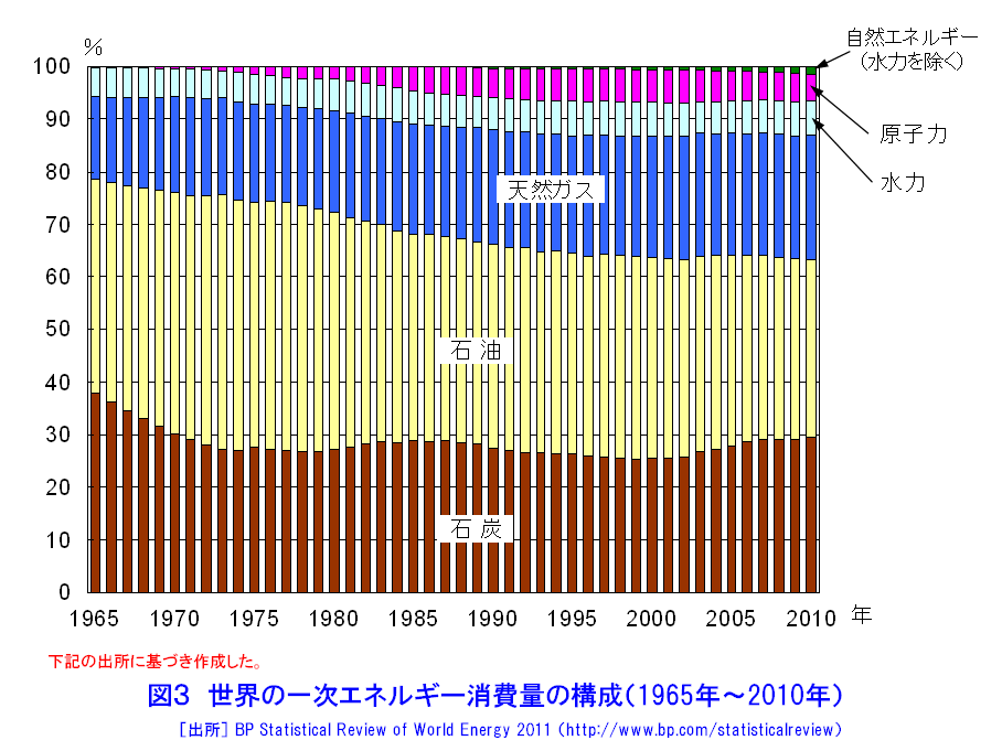 図３  世界の一次エネルギー消費量の構成（1965年〜2010年）