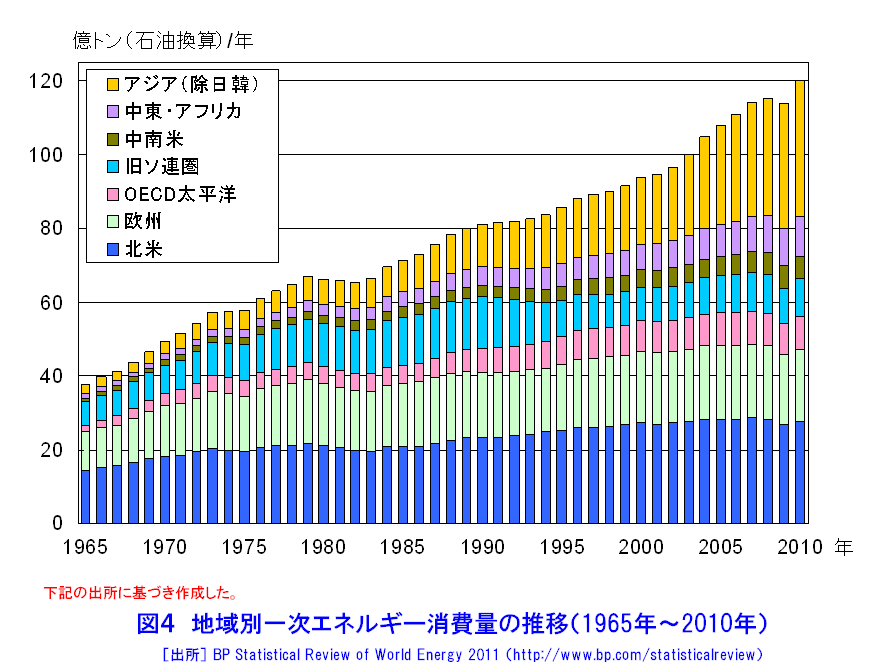 図４  地域別一次エネルギー消費量の推移（1965年〜2010年）