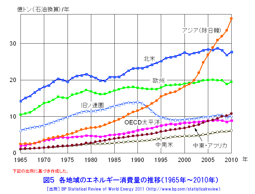 図５  各地域のエネルギー消費量の推移（1965年〜2010年）