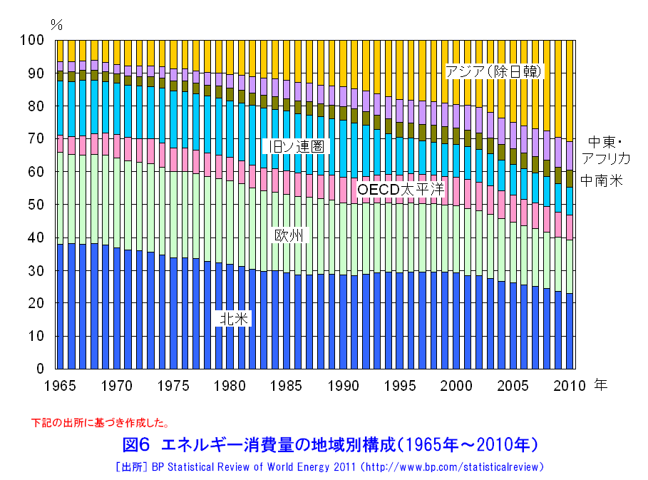図６  エネルギー消費量の地域別構成（1965年〜2010年）