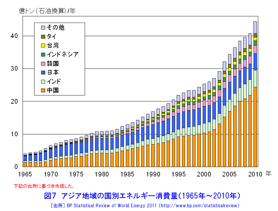 図７  アジア地域の国別エネルギー消費量（1965年〜2010年）