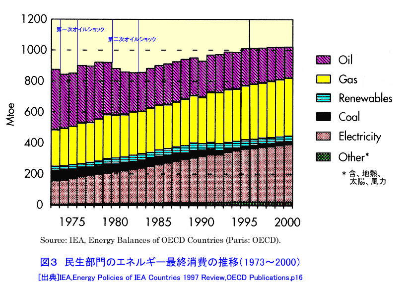 図３  民生部門のエネルギー最終消費の推移（1973〜2000）