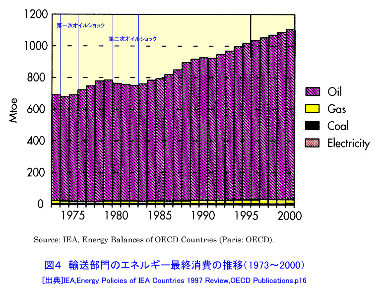 図４  輸送部門のエネルギー最終消費の推移（1973〜2000）
