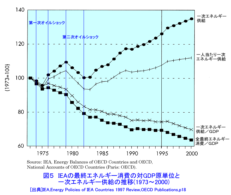 図５  IEAの最終エネルギー消費の対GDP原単位と一次エネルギー供給の推移（1973〜2000）