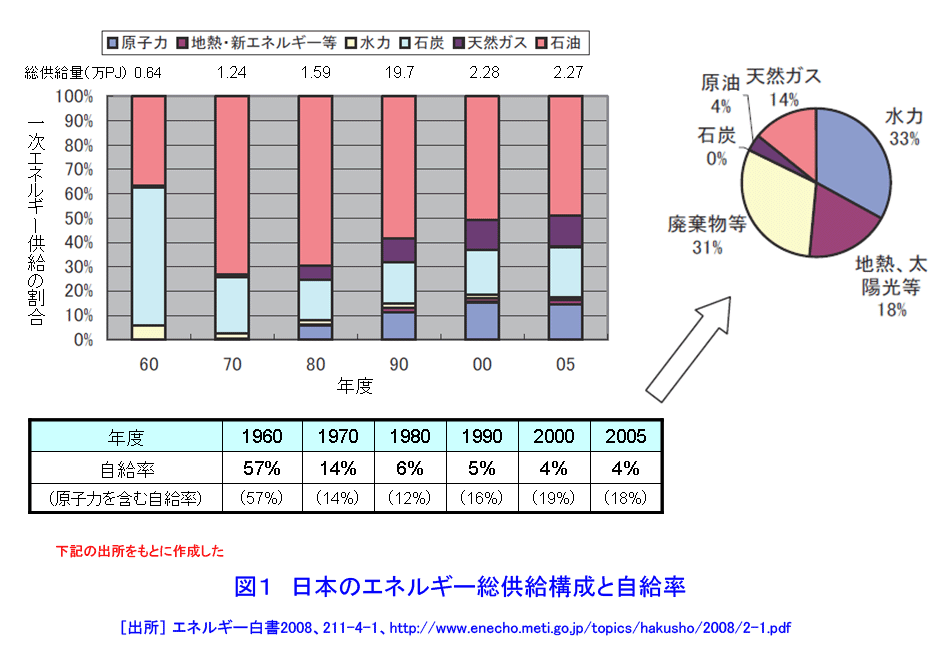 日本のエネルギー総供給構成と自給率