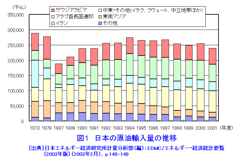 図１  日本の原油輸入量の推移