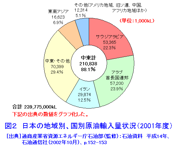 図２  日本の地域別、国別原油輸入量状況（2001年度）