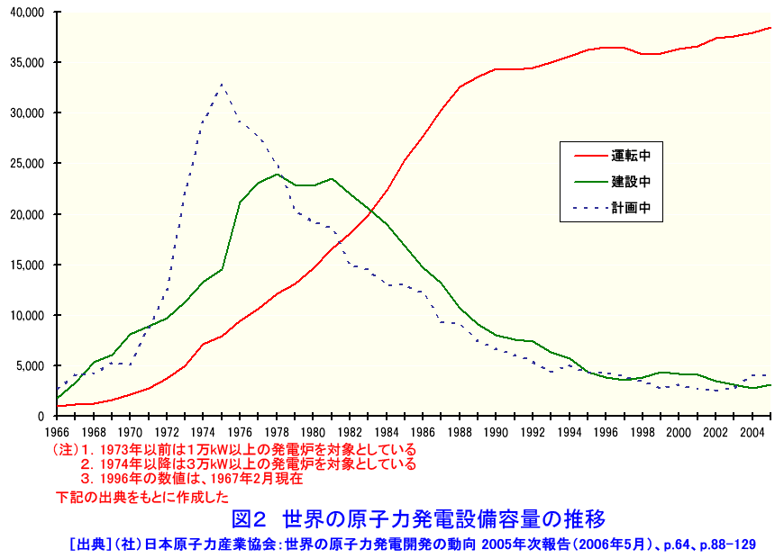 図２  世界の原子力発電設備容量の推移