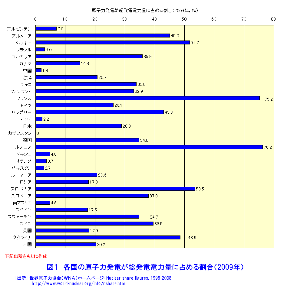 図１  各国の原子力発電が総発電電力量に占める割合（2009年）