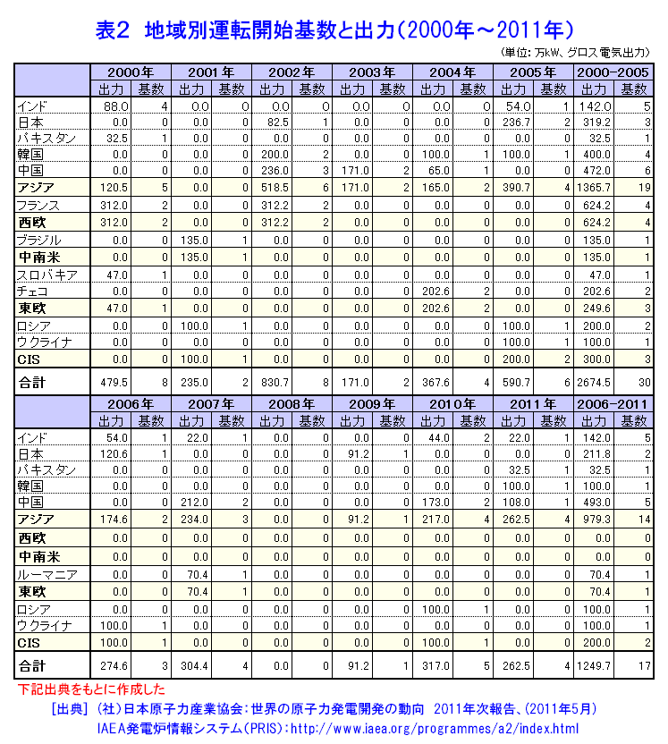表２  地域別運転開始基数と出力（2000年〜2011年）