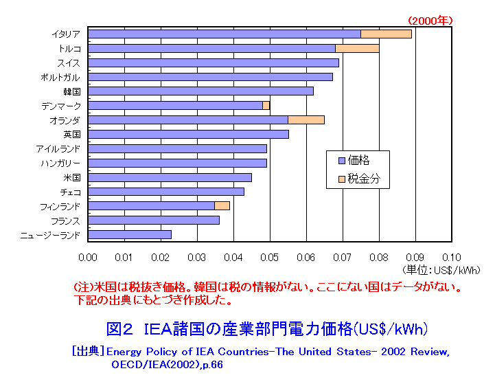 図２  IEA諸国の産業部門電力価格（US$/kWh）