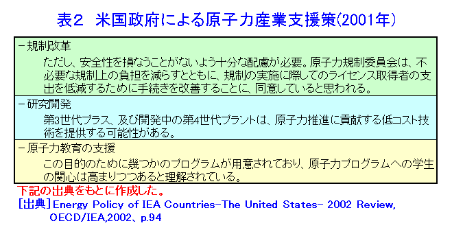 米国政府による原子力産業支援策（2001年）