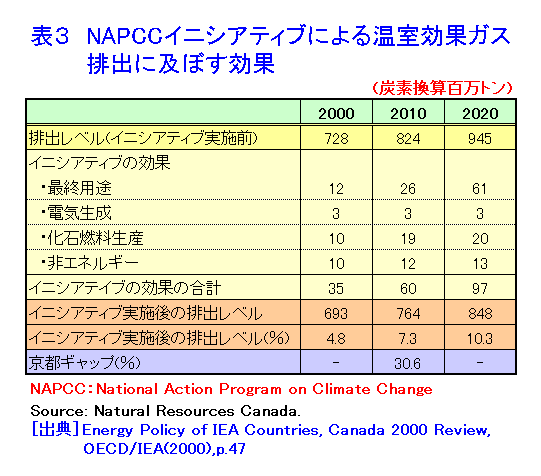 表３  NAPCCイニシアティブによる温室効果ガス排出に及ぼす効果