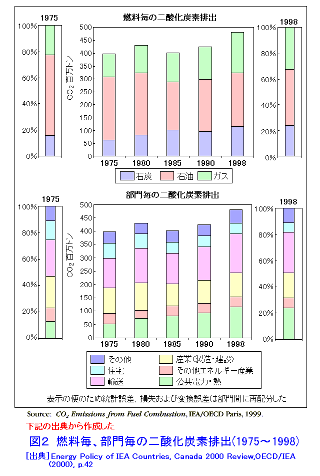 燃料毎、部門毎の二酸化炭素排出（1975〜1998）
