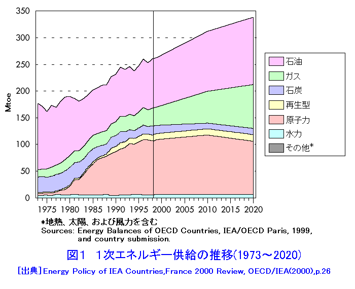 図１  １次エネルギー供給の推移（1973〜2020）