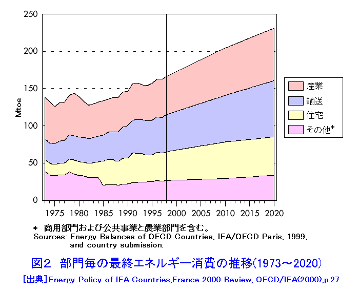 図２  部門毎の最終エネルギー消費の推移（1973〜2020）