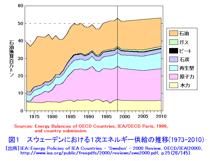スウェーデンにおける１次エネルギー供給の推移（1973−2010）