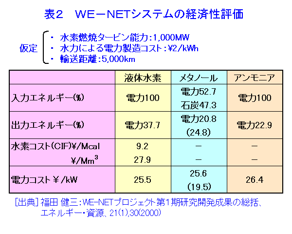 表２  WE-NETシステムの経済性評価