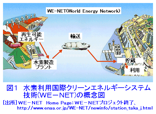 水素利用国際クリーンエネルギーシステム技術（WE-NET）の概念図