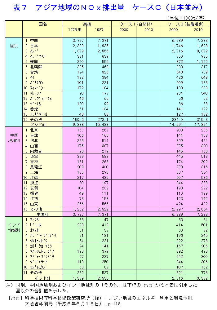 アジア地域のNO<small>x</small>排出量ケースＣ（日本並み）