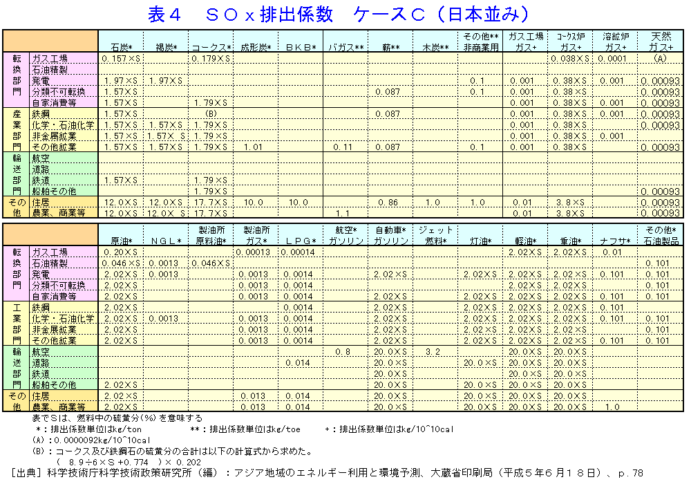 SO<small>x</small>排出係数ケースＣ（日本並み）