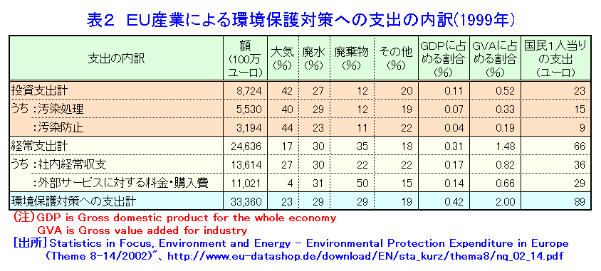 表２  ＥＵ産業による環境保護対策への支出の内訳（1999年）