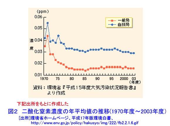 二酸化窒素濃度の年平均値の推移（1970年度〜2003年度）