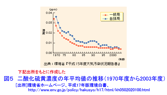 二酸化硫黄濃度の年平均値の推移（1970年度〜2003年度）