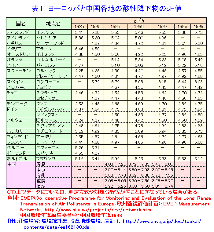 表１  ヨーロッパと中国各地の酸性降下物のpH値