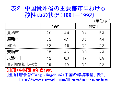 表２  中国貴州省の主要都市における酸性雨の状況（1991−1992）