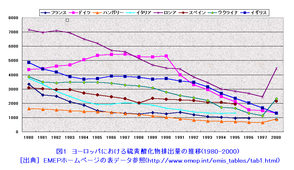 図１  ヨーロッパにおける硫黄酸化物排出量の推移（1980−2000）