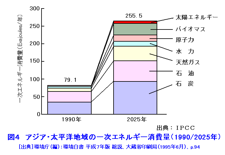 図４  アジア・太平洋地域の一次エネルギー消費量（1990/2025年）